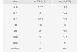衢州彩民喜获30.16万元福彩3D大奖图片
