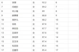 天水市幼儿园2021年公开招聘学前教育教师第一轮面试成绩公告图片