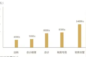 算算：考个初级会计证得花多少？拿证后能挣多少？图片