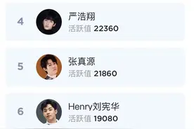 粉丝活跃度榜：四大顶流已经“日薄西山”，新流量下个月就没影了图片