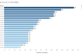 分析23个赛季NBA数据，我发现10条难以置信的信息图片