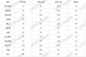 截至4日9点30，内蒙省考公安岗报2964人，162岗无人报图片