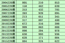 小霸王2020220期福彩3D推荐：和值推荐16图片