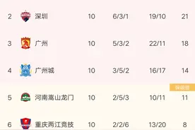 中超最新积分榜：广州惜败深圳，暴跌至第三，山东赢球夺回榜首图片