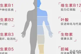 补充复合维生素能显著降低妊娠期发生不良风险？图片