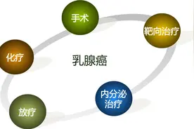 乳腺癌内分泌治疗中，4类药物该如何选用，给你详细解读图片
