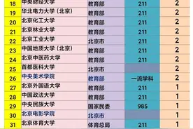 6所北京“大学”，无A类学科又不是部属高校，表现不如某些学院图片