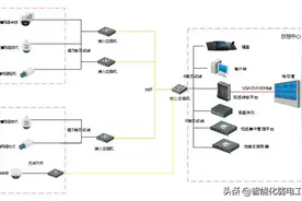 弱电小白入门教程，教你快速做出网络视频监控系统设计方案图片
