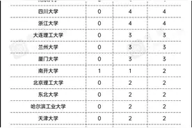 大数据！各高校获国家自然科学奖情况！清华、复旦、南开获一等奖图片