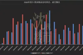 热度大跳水！西安楼市一夜入秋图片