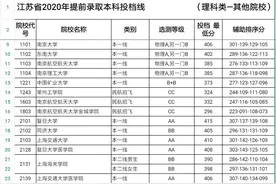 上海交通大学在贵州的提前批录取分数线怎么了？图片