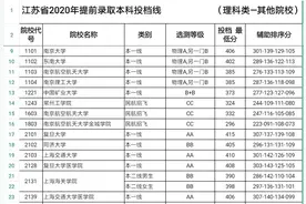 上海交通大学在贵州的提前批录取分数线怎么了？图片