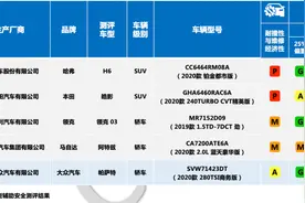 突发 | 中保研公布新一期车辆测评结果 皓影、帕萨特成绩出炉图片