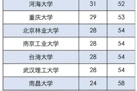 培养出8位院士！近日，一份重要榜单出炉，安徽这所211高校强势登榜！图片