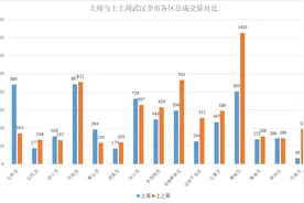 再次下跌！武汉楼市上演“冰火两重天”...图片