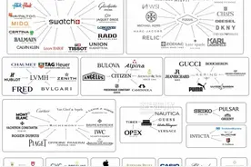 世界上的手表集团有哪些？旗下都有什么品牌？图片