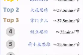 在线数学思维培训课上课时长「排行榜」详参图片