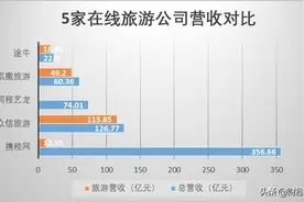 众信旅游：营收过百亿，公司却不怎么赚钱，出境游是门好生意吗？图片