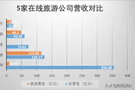 众信旅游：营收过百亿，公司却不怎么赚钱，出境游是门好生意吗？图片