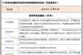 华为鸿蒙OS合作伙伴，73家图片