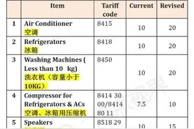 对于近期印度拟对中国300种商品提高关税的解决办法图片