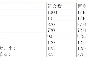 3D规则和出奖概率解读，必须知道的数据图片