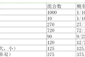 3D规则和出奖概率解读，必须知道的数据图片