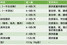 健康饮食——DASH饮食图片