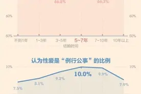 2020年轻人性爱大调查：成年00后精力充沛，15%每天一次图片