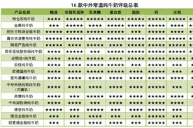 国产牛奶被曝“黑幕”，深圳消委会评出6款5星奶，哪些品牌上榜？图片