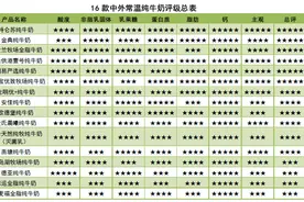 国产牛奶被曝“黑幕”，深圳消委会评出6款5星奶，哪些品牌上榜？图片