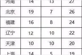 2019清华北大自招各省录取人数排名，供2020考生参考图片