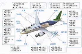 预见2021：《2021年中国飞机产业全景图谱》图片