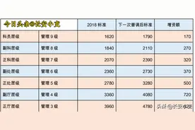 事业单位管理岗岗位工资普调的逻辑是什么？2021标准是多少？图片