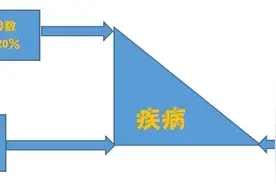 影响身体健康的三大重要因素图片