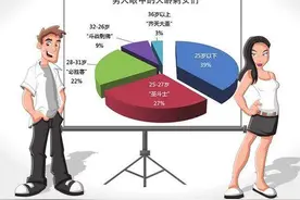 北京“剩女”突破80万“剩女”越来越多的背后到底说明了什么？图片
