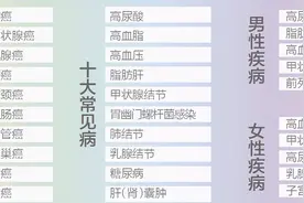厦门3家医院体检中心数据显示：甲状腺肿瘤患者增多，女性子宫癌检出率下降图片