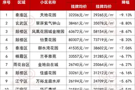 惨哭了？！南京10个降幅最大的小区曝光…图片