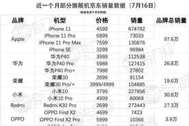 手机月销量统计，魅族崛起，OPPO惨败图片