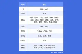 全国陪产假最短的是天津、山东，只有7天，天津已启动条例修改图片