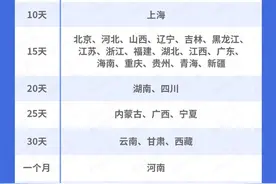 全国陪产假最短的是天津、山东，只有7天，天津已启动条例修改图片