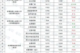 蚌埠7成学区房价破万！24所学校被授予“新优质学校”称号..图片
