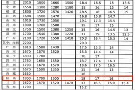 2020年陕西省最低工资标准发布！图片
