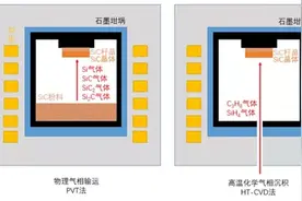 拆解PVT生长碳化硅的技术点图片