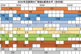 只知道阿里，腾讯和百度，你就out了！解读大厂不为人知职级薪资图片