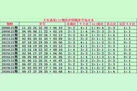 金成大乐透121期历史同期分析：5+2前区奇偶比关注4：1图片