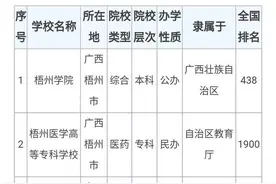 广西梧州学院要升级为梧州大学，其实，还有3个校名不错图片