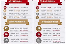 6月昆明新房市场处于拉锯状态，有些开发商开始坐不住了图片