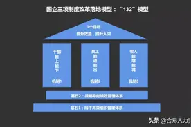 国企三项制度改革：员工能进能出机制图片