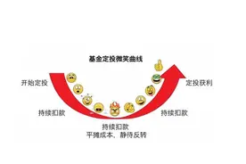 教新人定投指数基金（一）图片